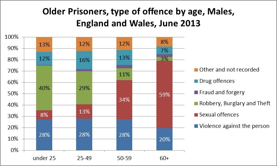 age group and one fifth (20%) of those aged 60 and above had been convicted of violence against the person with, in each case, just over one half of those