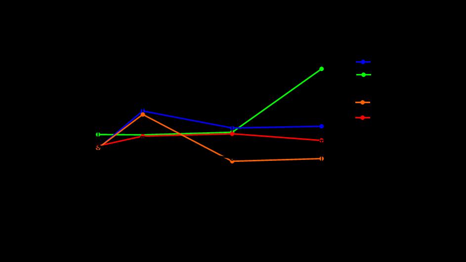 Figure 1. Raw absorbance values of MDA-MB-231 and MCF-10A with increasing MOL and MOP extract concentrations compared to ethanol controls. Figure 4.
