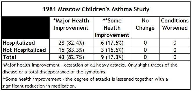 Clincal Study Summary Oxygen Remedy TM The Buteyko breathing method has shown it decreases the number and severity of asthma attacks and medicine