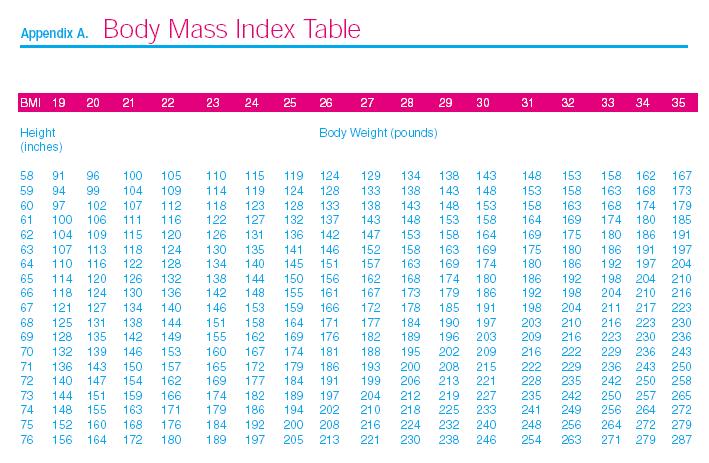 Identify ways to balance diet, physical activity and body weight for AIAN adults and children 2 Obesity, Body Mass Index (BMI), and overview of the growing problems Obesity is increasing among all