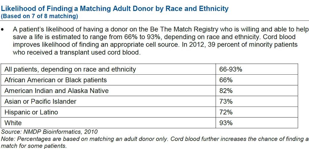 For 10-45% of patients there are no matched sibling or unrelated