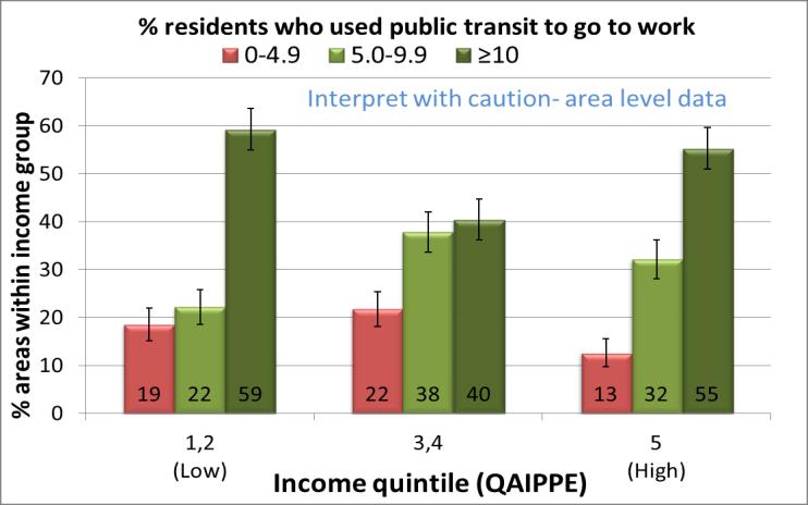 Income quintile areas and transit to work use Incidental findings suggest that public transit use to commute was used across high and low income area income groups.