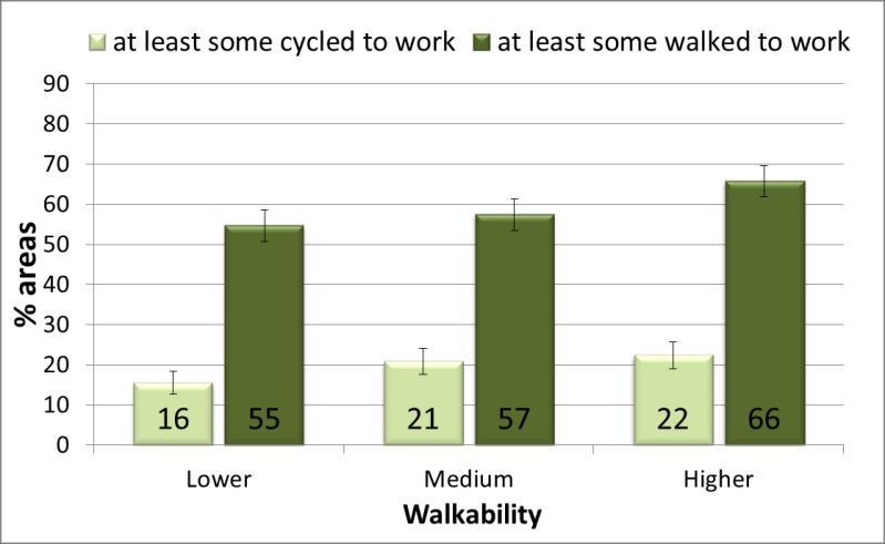 Walkability, land-use mix and active commute The proportion of residents walking or cycling to work increased significantly as walkability and land-use mix also increased (p<0.