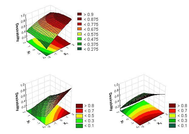 The 3-dimensional desirability surface plots obtained by response surface regression of the mean droplet size dependence on independent variables of PGPR content (X 1 ), pumpkin seed oil content in