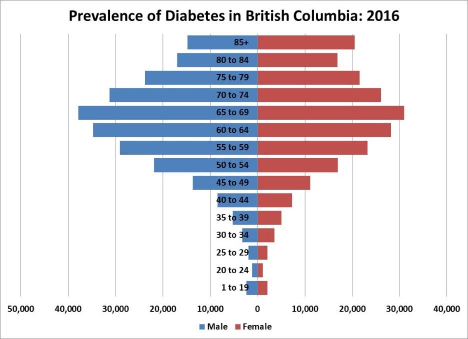 The analysis for this report was conducted using a model of the prevalence and cost of DFU in British Columbia in 2016 constructed by the C 4 SE.