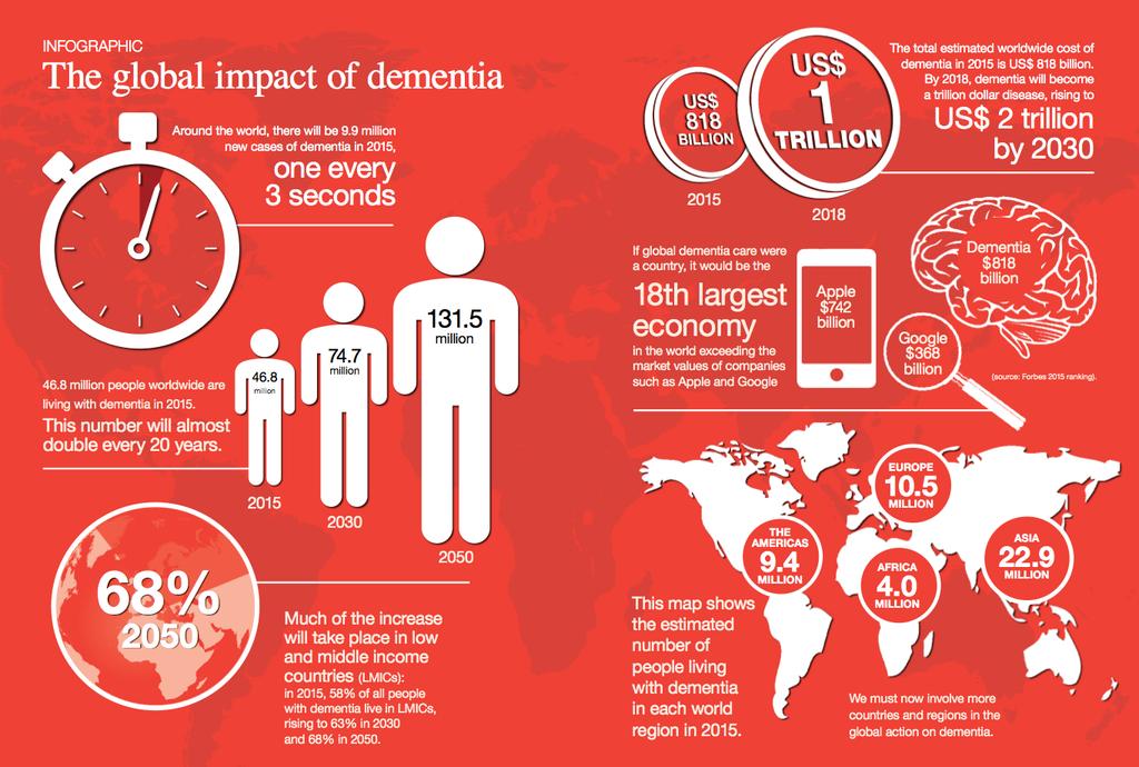 Global impact of dementia World Alzheimer