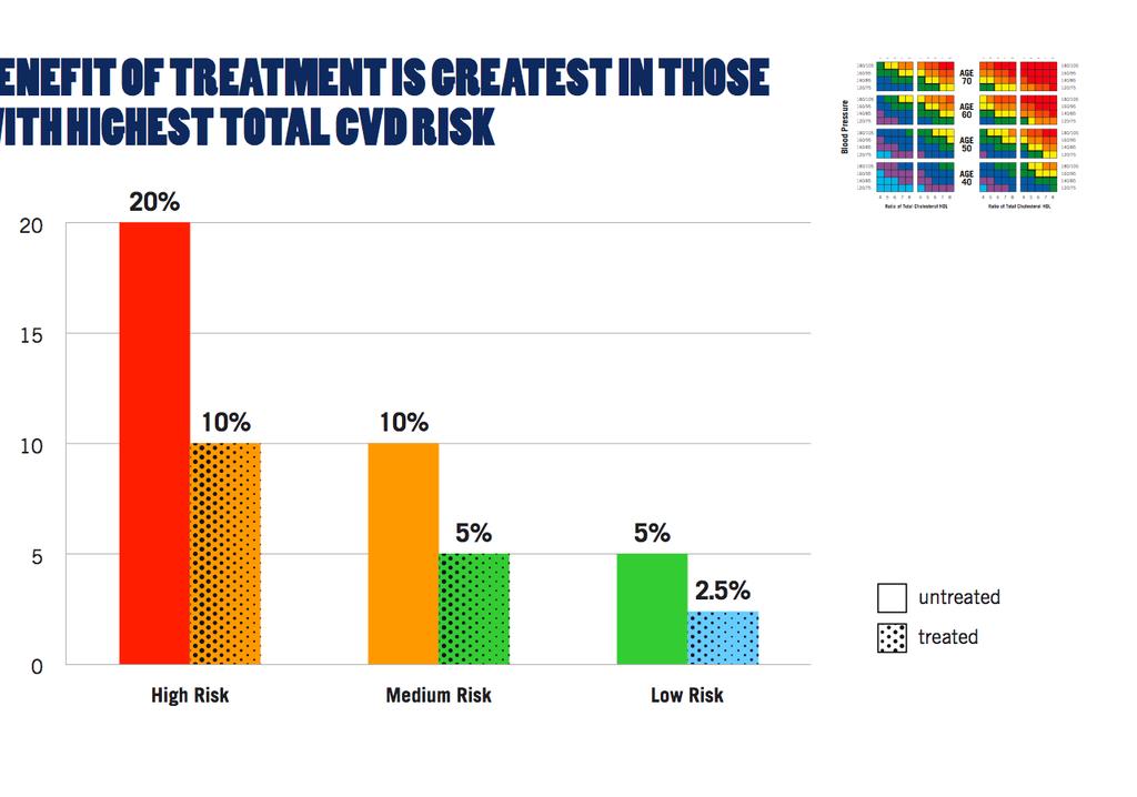 5-yr absolute CVD risk (%) patients with