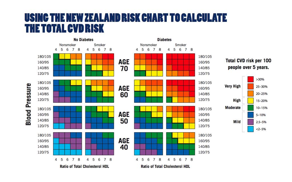 NZ risk charts for estimating patients absolute risk