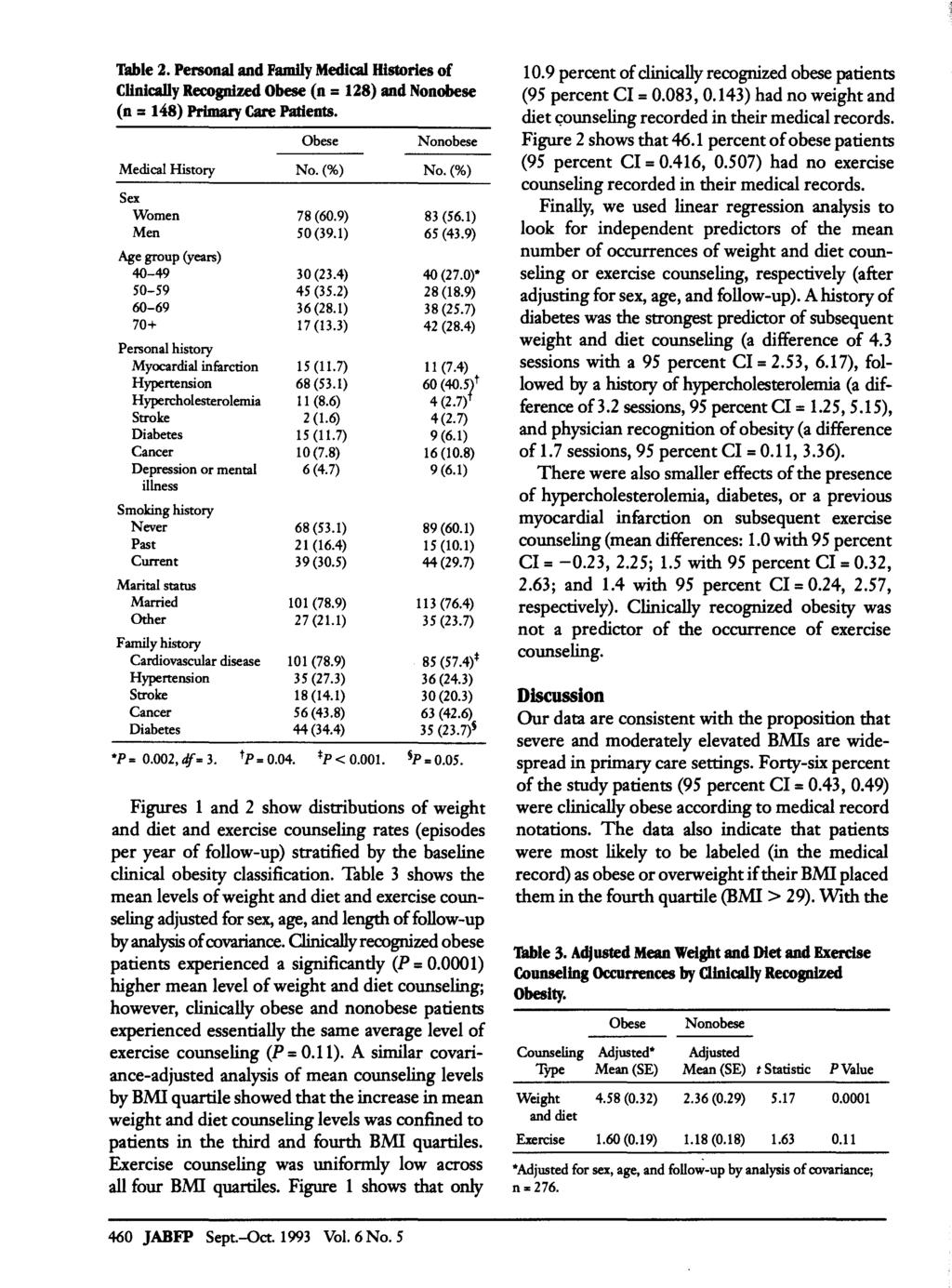 Table 2. Personal and Family Medical Histories of Clinically Recognized Obese (n = 128) and Nonobese (n = 148) Primary Care Patients. Obese Nonobese Medical History No. (%) No. (%) Sex Women 78 (60.