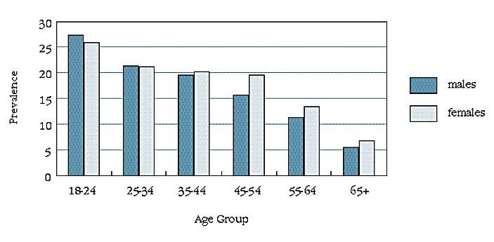 The Mental Health of Australians by Age /Gender Reference: The Mental Health of Australians,