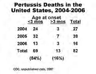 pneumonia occurred in 5.2% of all reported pertussis cases, and among 11.8% of infants younger than 6 months of age.