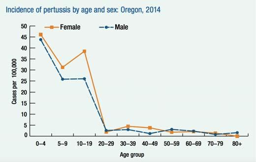 Pertussis Disease Manifestations Incidence by age and sex Incubation period: 7-10 days (range