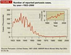 Discussion/ a re-emerging infection Pertussis is a re-emerging infectious disease. Before the introduction of the DTP vaccine, an average of 160, 000 reported cases of pertussis occurred in the U.S.