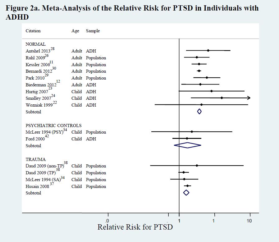 Risk for PTSD in Adults with ADHD RR=3.7* RR=1.7 *p<0.