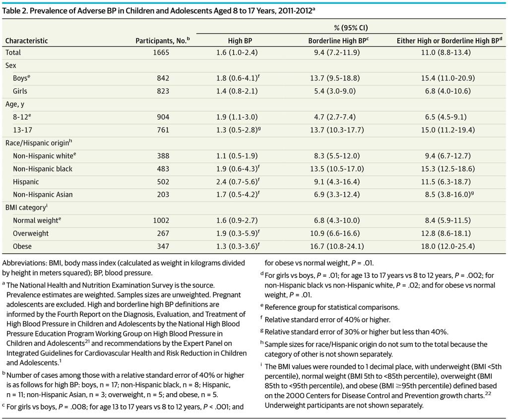Prevalence of hypertension and prehypertension in US (NHANES) JAMA