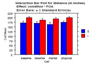 MENTAL IMAGERY, OBSERVATIONAL LEARNING 19 Figure 2. Mean distance for non-normalized data.