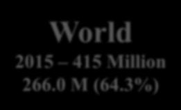 World 2015 415 Million 266.