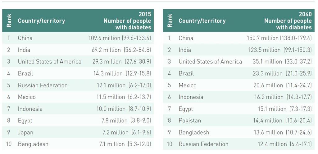 Top 10 countries Top ten countries/territories for number of people with diabetes