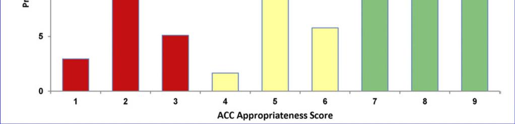 Appropriateness and Outcomes of Percutaneous Coronary Intervention 19% 20% 61% Patients with stable CAD undergoing Cath (%