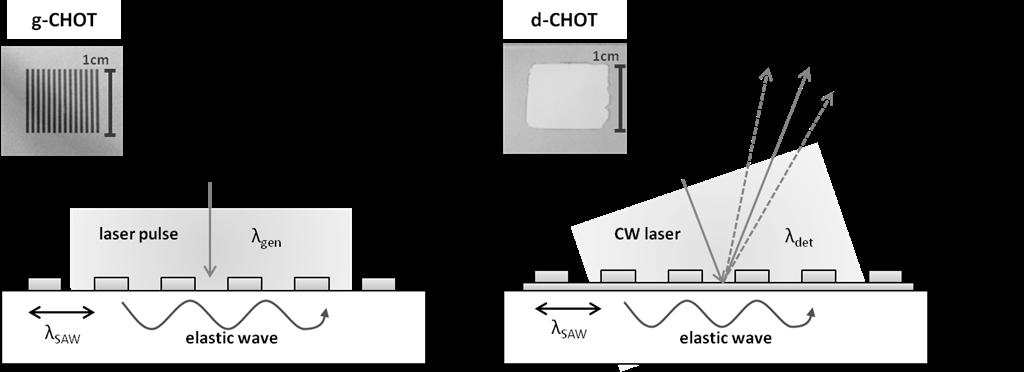 elastic regime, while the only alignment required for the generation is to position the laser beam onto the g-chot.