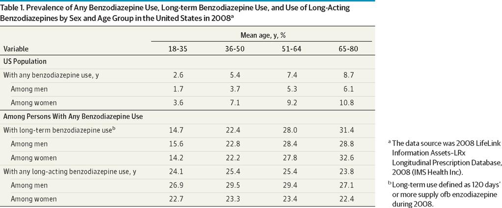 Benzodiazepine Use in the United States JAMA Psychiatry.