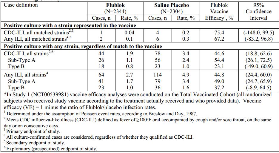 Vaccine Efficacy against