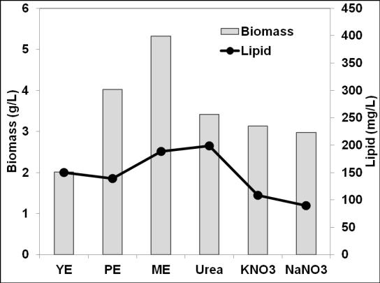 Thus, affect of carbon source on growth and lipid production of mixed cultures of yeast T. maleeae Y30 and microalgae Chlorella sp.