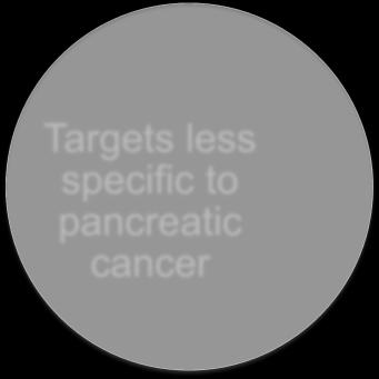 Targets less specific to pancreatic cancer