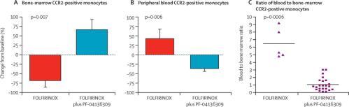 2011; Mitchem JB et al, Cancer Res; 73(3) February 1, 2013 FOLFIRINOX + anti-ccr2