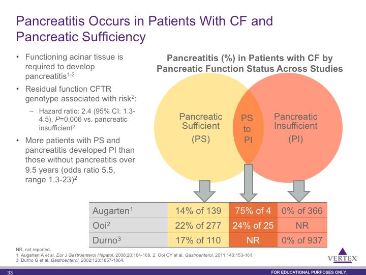 The study by Augarten et al was an Israeli cohort study of 505 CF patients, 139 of whom were pancreatic sufficient, 366 were pancreatic insufficient, and 4 were PS who converted to PI during the