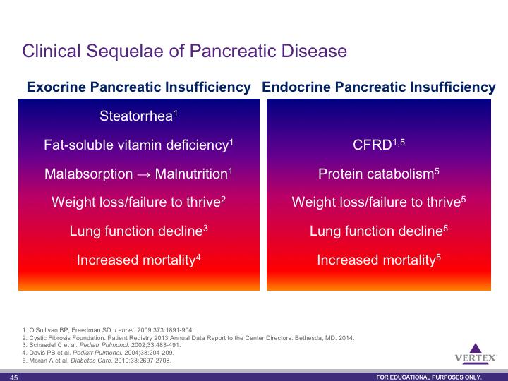 A number of clinical consequences of pancreatic insufficiency have been documented, including steatorrhea, fat-soluble vitamin deficiency, nutrient malabsorption leading to malnutrition, weight loss