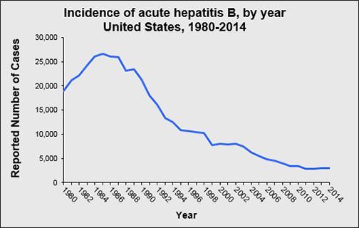 Reported number of acute hepatitis B cases United States 1980-2014 Source: National