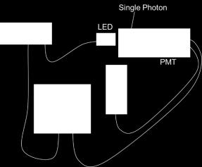 quickly discovered that these PMT s are very old which delayed our finding the operating range that they would function at safely. Figure 7: Single pulse from PMT detecting single photon event.