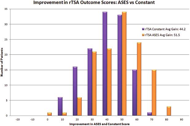 S104 Bulletin of the Hospital for Joint Diseases 2013;71(Suppl 2):S101-7 Figure 2 Histogram describing the improvement in the Constant score for atsa and rtsa patients.
