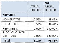 The leading etiological factors in Romania are the viral etiology: Hepatitis B and C, followed by alcohol and NALD [12].