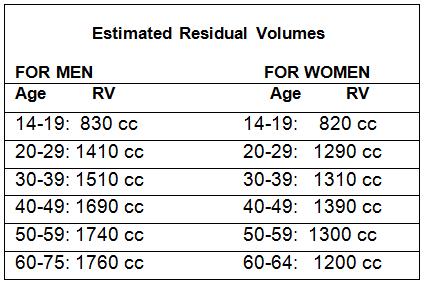 VC is the sum of tidal volume, inspirational volume and expiratory volume, and should equal the sum of the averages of the next three parameters. (Avg = 4800 cc).