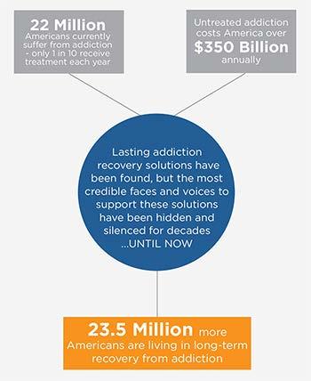 Brief Overview of Substance Use Disorders Addiction affects one in every three households in America 90% of people in need of addiction treatment don t receive it Addiction is a chronic disease