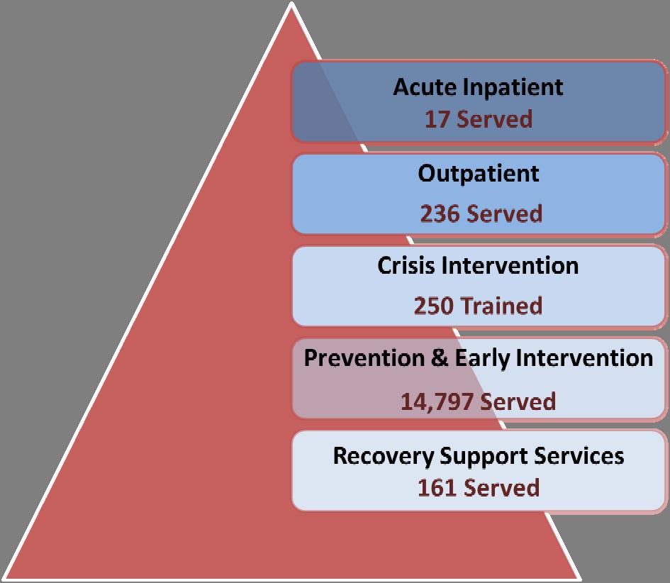 Kitsap County Continuum of Care Kitsap County uses a comprehensive approach to addressing behavioral health issues at all levels, including prevention, early intervention and training; crisis