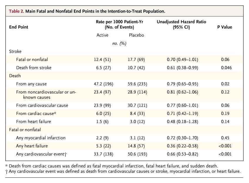 Main Fatal and Nonfatal End Points in the Intention-to-Treat Population