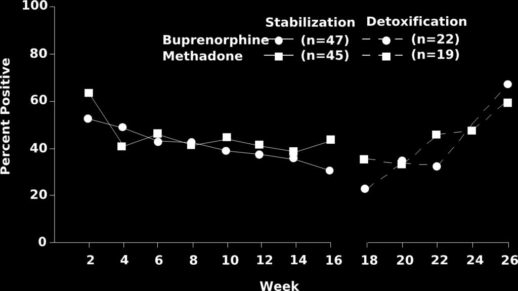 Buprenorphine Methadone: Opioid Urine Results are Similar: