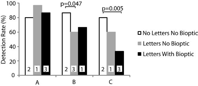 Figure 2. Detection rates for 3 bioptic users.