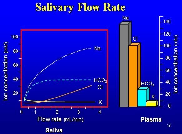 3) Salivary Flow Rate: From the figure above we have to know : the concentration of ions differ between the plasma and the saliva where the concentration of Sodium and chloride ions (Na + & Cl - ) in