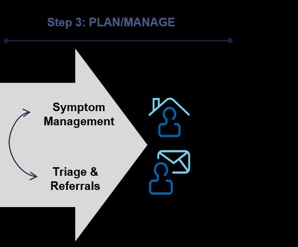 Cancer Centre Planning/Managing Patients 4 Plan/Manage phase: Active symptom management Triage