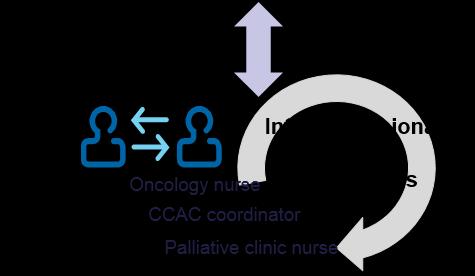 Multidisciplinary team rounding on INTEGRATE patients (in person & telephone) CCAC coordinator