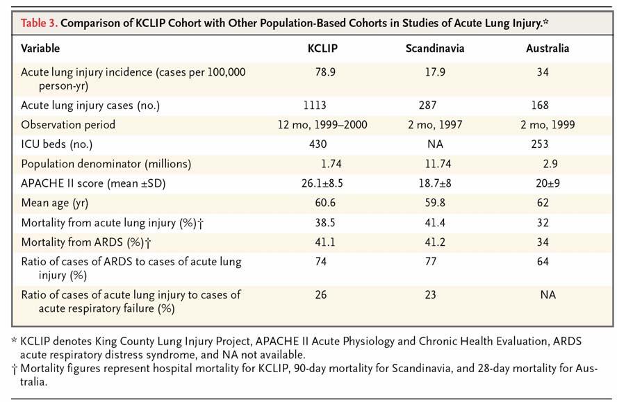 Prospective, population-based cohort study King County, Washington Incidence ALI 78.9 cases/100,000 person-years ARDS 58.