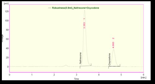 ROBUSTNESS Chromatographic conditions variation Table: 9 Results for system suitability of naltrexone Table 10: Results for system suitability of oxycodone To demonstrate the robustness of the