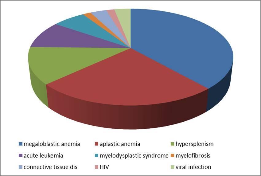 8 patients (12.31%) with thrombocytopenia were diagnosed to have hypersplenism of which 6 are male and 2 are female patients.