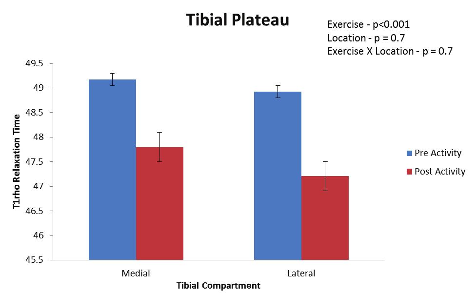 seen in the lateral compartment following activity, while an average decrease of 4% was seen in the medial compartment. Figure 30: T1rho results for the tibial plateau.