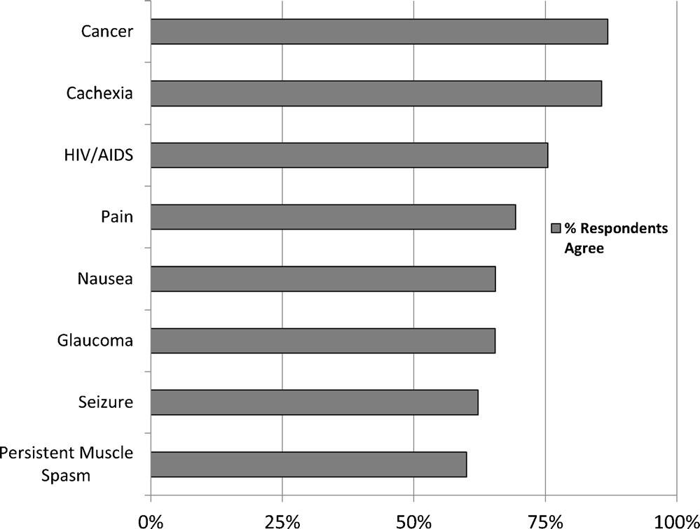 460 Chan et al.: Marijuana and Medical Education in Colorado JGIM Table 1 Demographics of Survey Respondents Demographics of Survey Respondents Age, years Number Percentage 24 65 27.7% 25 29 124 52.