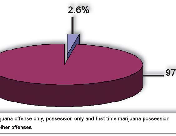 Who s Really In Prison For Marijuana?